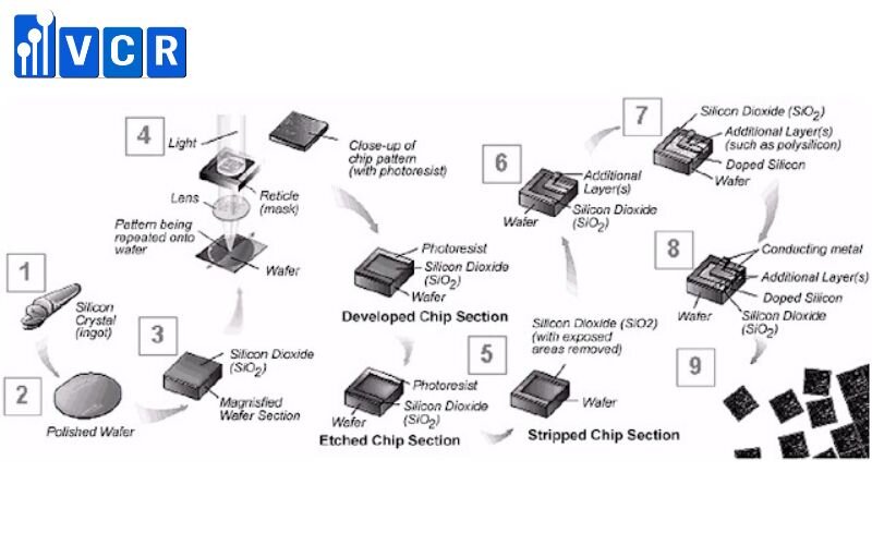 Sơ đồ quy trình sản xuất chip bán dẫn