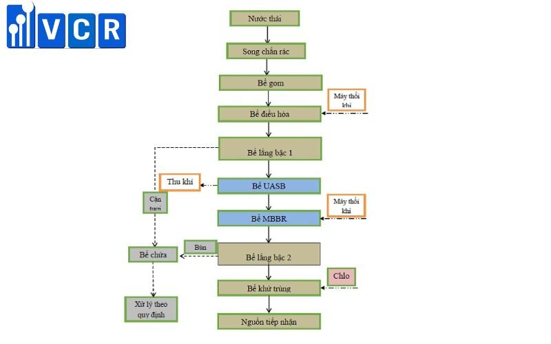 Sơ đồ quy trình xử lý nước thải