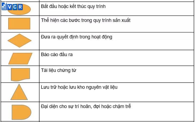 Ký hiệu sử dụng trong lưu đồ sản xuất