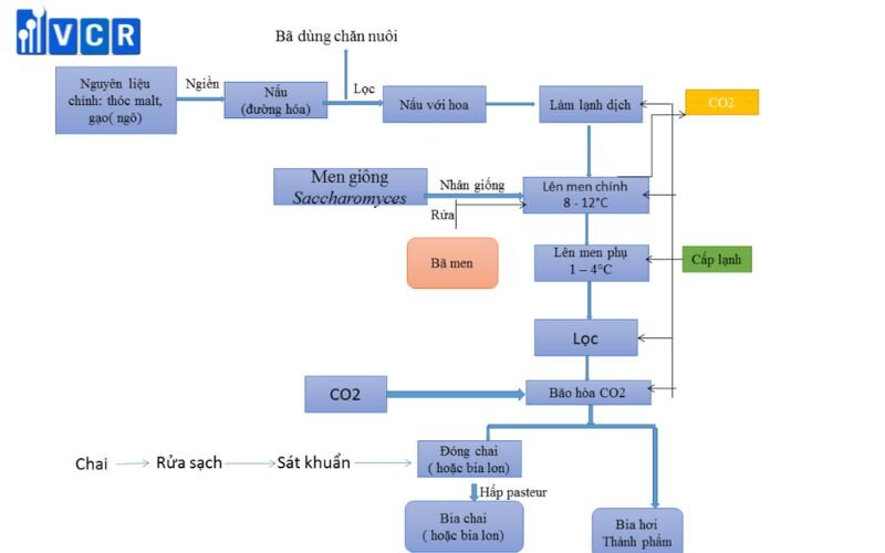 sơ đồ quy trình công nghệ sản xuất bia