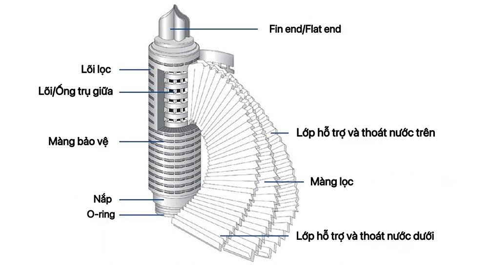 cấu tạo lõi lọc cartridge
